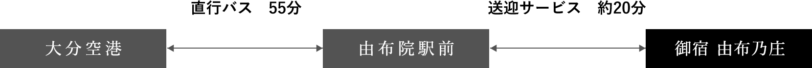 大分空港から由布院駅前まで直行バス。由布院駅前から送迎サービス