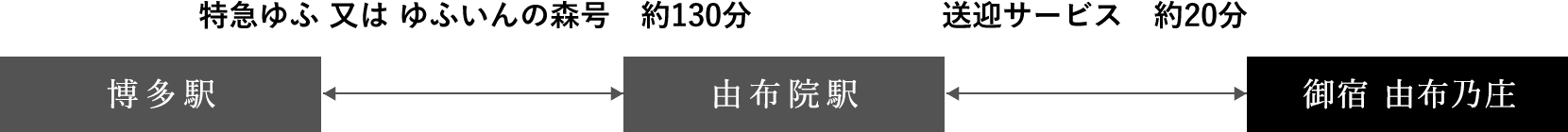 博多駅から特急ゆふ又はゆふいんの森号、由布院駅からは送迎サービス